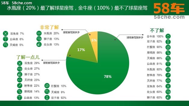 58车调研报告 星座球迷Dream Car大起底