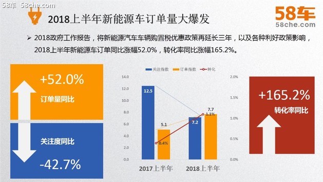 58车揭秘新能源车成绩单：政策仍是推手