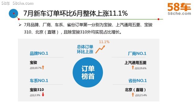 58车生活解读7月车市 订单稳健/新车众多