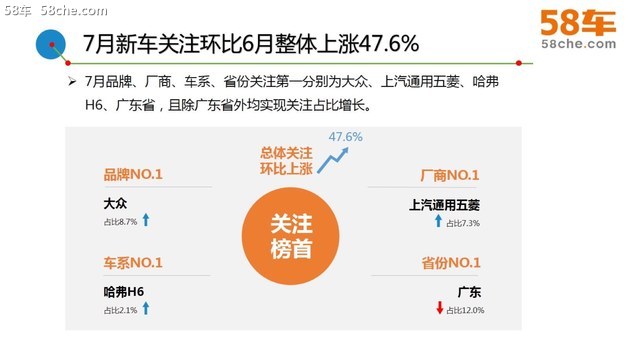 58车生活解读7月车市 订单稳健/新车众多