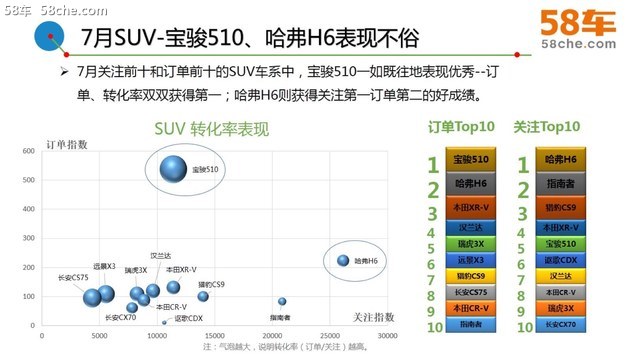 58车生活解读7月车市 订单稳健/新车众多