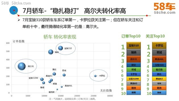 58车生活解读7月车市 订单稳健/新车众多