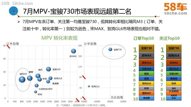 58车生活解读7月车市 订单稳健/新车众多