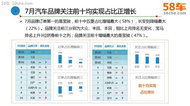 58车生活解读7月车市 订单稳健/新车众多