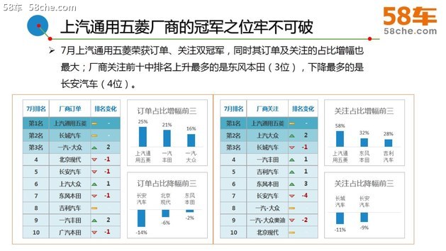 58车生活解读7月车市 订单稳健/新车众多