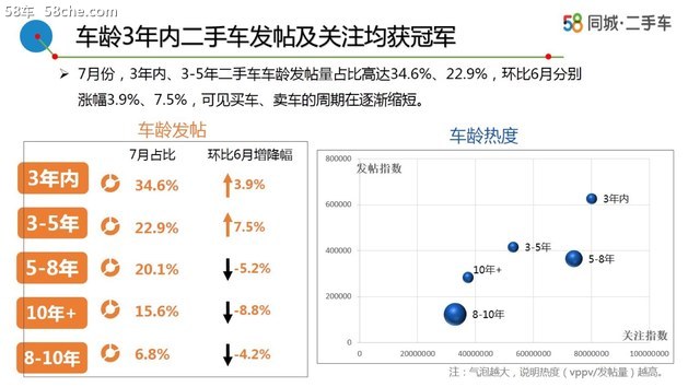 58车生活解读7月车市 订单稳健/新车众多