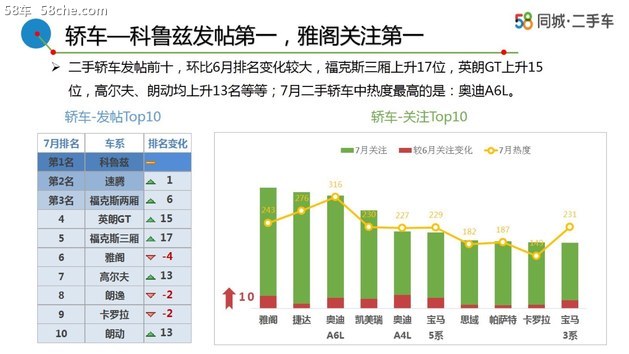 58车生活解读7月车市 订单稳健/新车众多