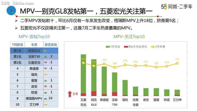 58车生活解读7月车市 订单稳健/新车众多