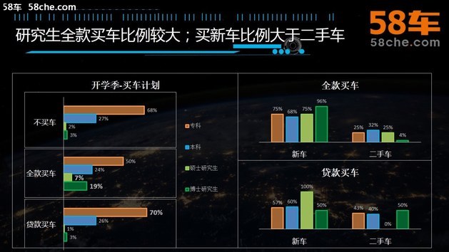 58车调研大学生买车：花式选购开学装备