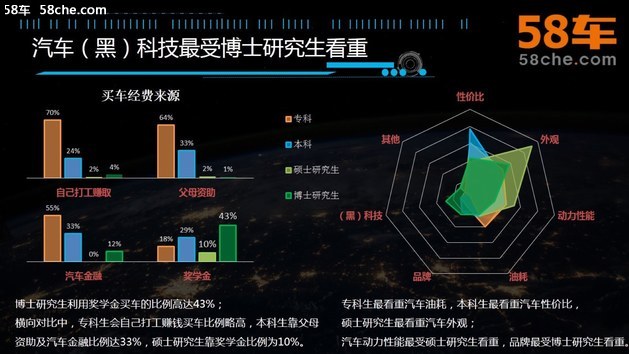 58车调研大学生买车：花式选购开学装备