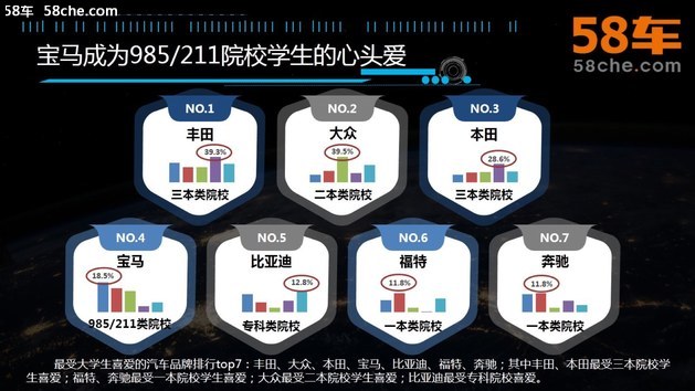 58车调研大学生买车：花式选购开学装备