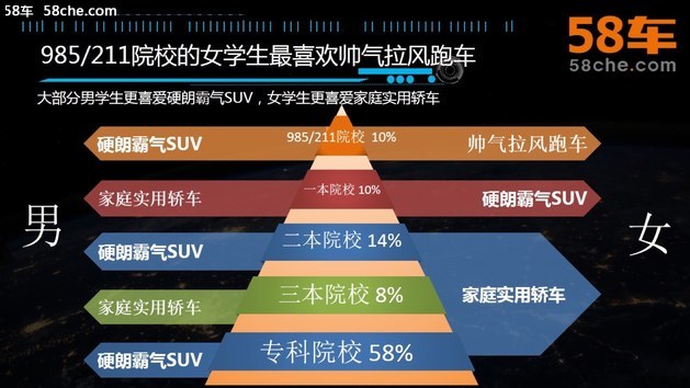 58车调研大学生买车：花式选购开学装备