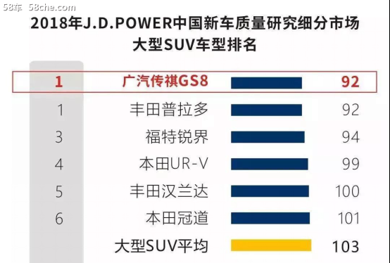 IQS报告新鲜出炉 传祺GS8荣登大型SUV榜首