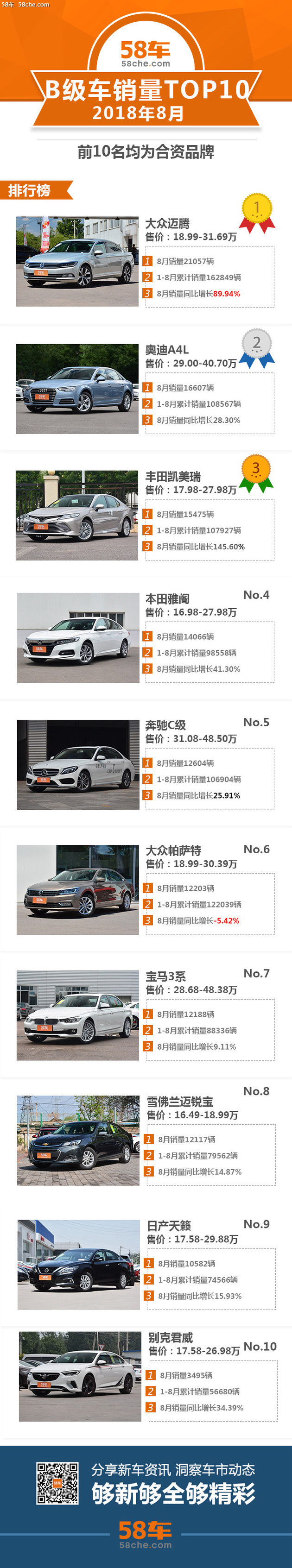 8月B级轿车销量TOP10 迈腾/A4L/凯美瑞前三