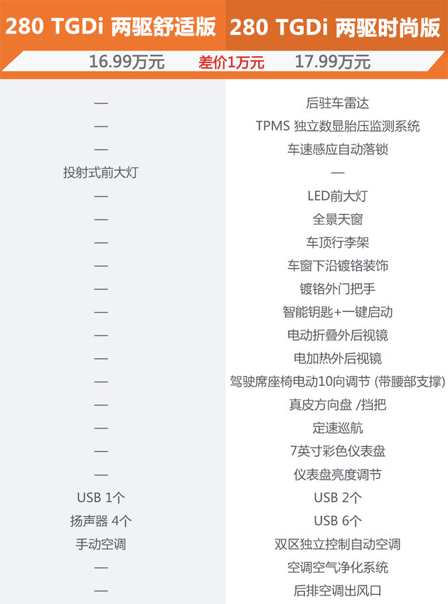 第四代途胜购车指南 全系标配/配置对比