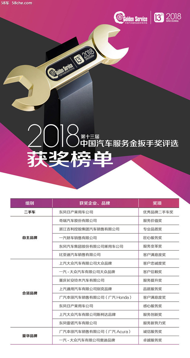 2018中国汽车服务金扳手奖评选 榜单揭晓