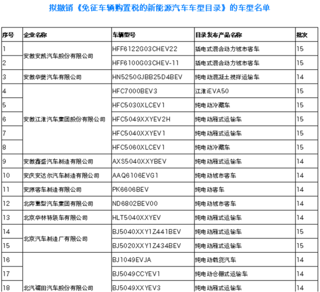 免征车辆购置税的新能源汽车型目录名单公示