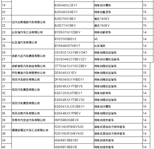 免征车辆购置税的新能源汽车型目录名单公示