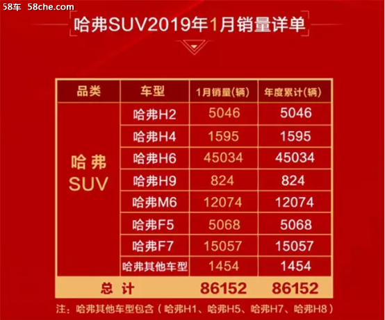 哈弗全球销量500万 下乡补贴至高2.8万
