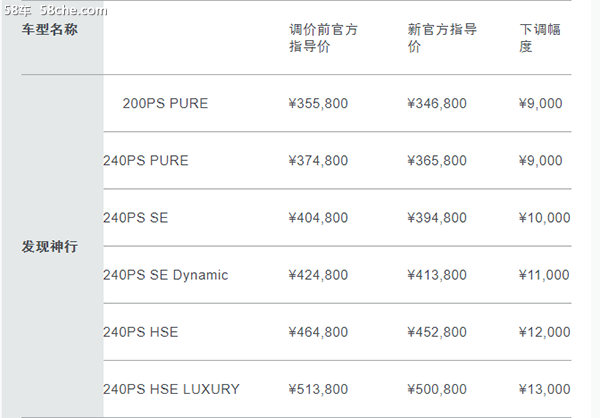 捷豹路虎全系售价下调 最高降幅8.5万元