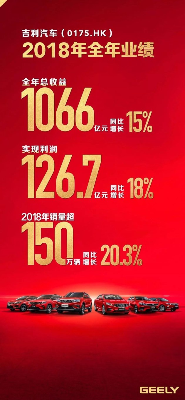 吉利汽车发布2018年财报 收益1066亿元