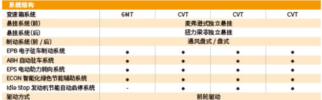 干13个新职业的 本田享域有配置了10万起