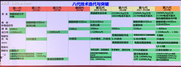江淮新能源第八代技术、第三代产品发布