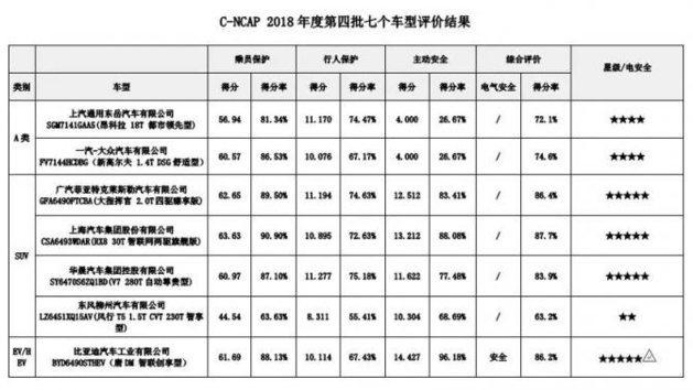 21款车型迎考2018版C-NCAP新规成效显著