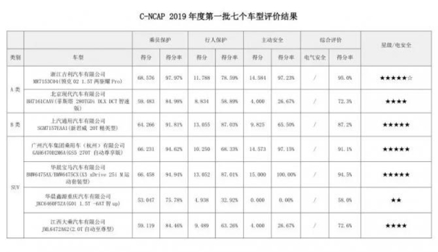 21款车型迎考2018版C-NCAP新规成效显著