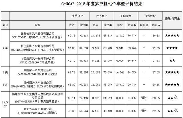 21款车型迎考2018版C-NCAP新规成效显著