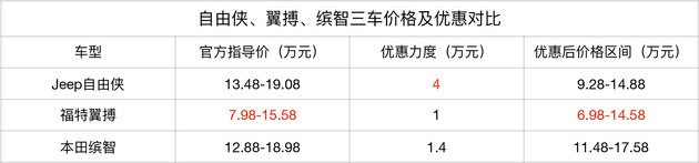 买车不求人：15万买Jeep自由侠靠谱吗？