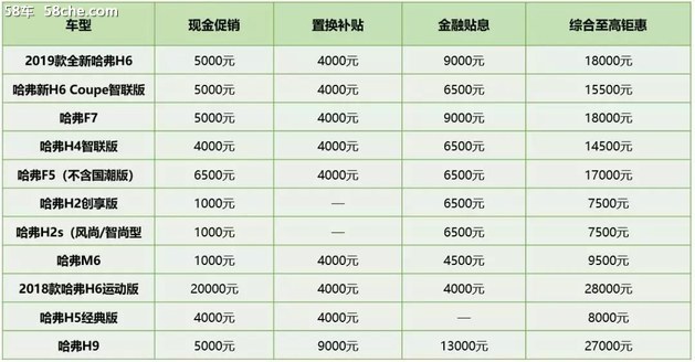 国五抄底 钜惠2.8万 哈弗SUV开启促销季