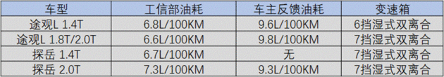 探岳-途观L 新车售后对比