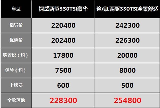探岳：豪华版最好卖，座椅放倒容易坏
