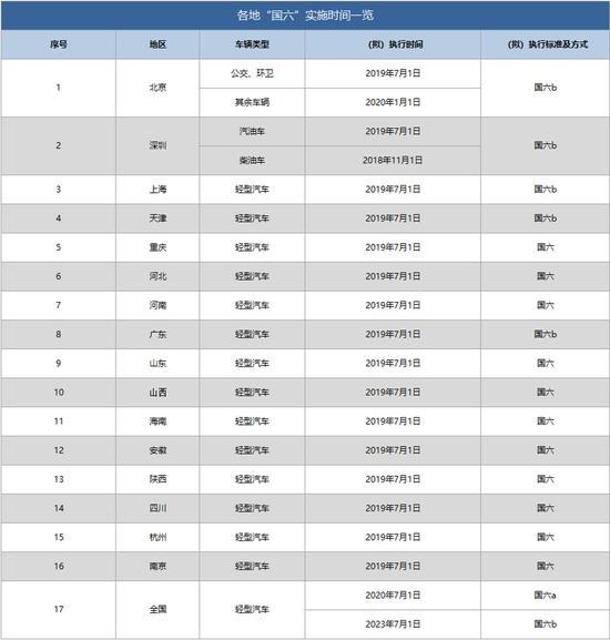 国六来势汹涌 谁才是家用车的最好选择