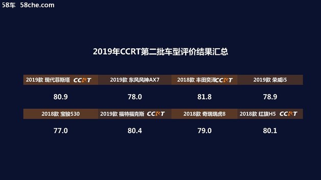 2019年度CCRT第二批评价结果正式发布