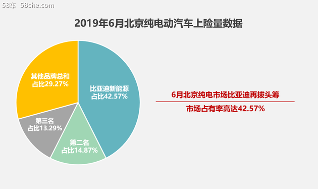 北京市占率突破42% 比亚迪坐稳纯电市场