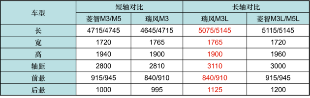 江淮瑞风M3L成都车展首发 轴距增加了300mm
