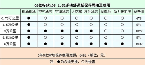 热点紧凑车用车成本对比 轩逸PK标致408