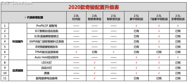 东风日产2020款奇骏上市 售18.88-27.33万