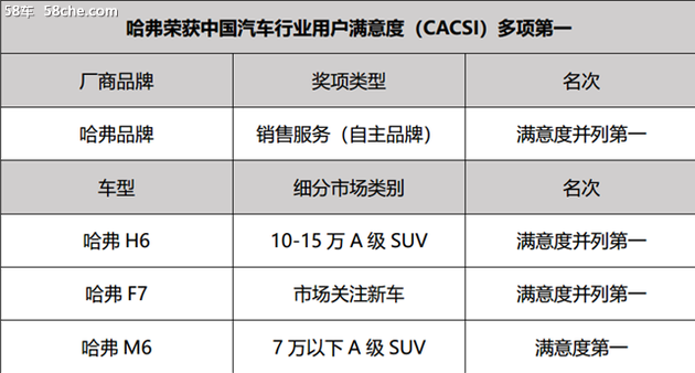 实力斩获真荣耀 哈弗再获CACSI多项第一