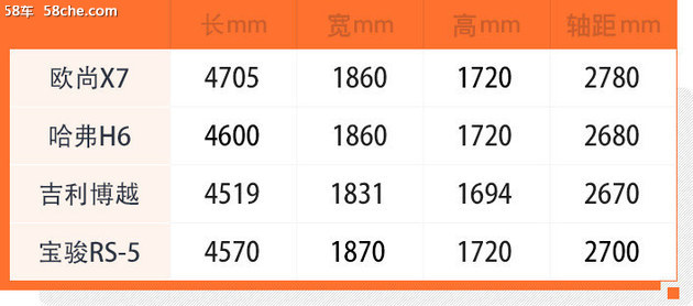58秒看懂长安欧尚X7 预售7.99-11.99万