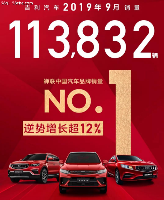 吉利蝉联中国汽车品牌销冠 环比增长12%
