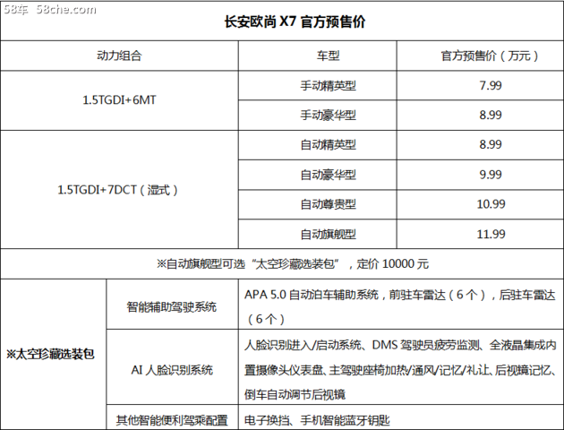 长安欧尚X7价格7.99万起,预售突破底线!