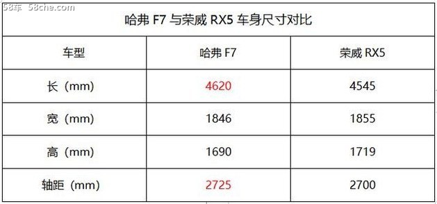 爆款王之间的较量，哈弗F7 vs荣威RX5