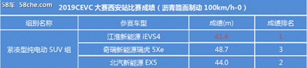 9场单项6个第一 江淮iEVS4凭啥这么牛？