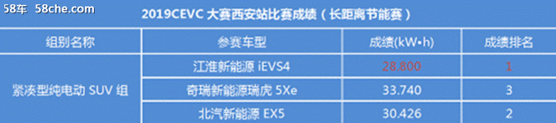 9场单项6个第一 江淮iEVS4凭啥这么牛？