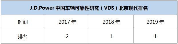 北京现代勇夺2019VDS主流车品牌冠军