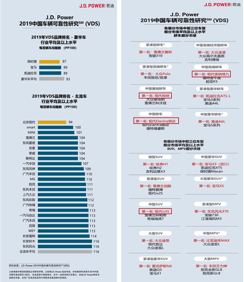 北京现代勇夺2019VDS主流车品牌冠军