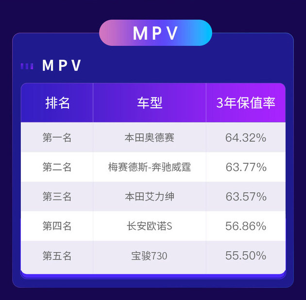 沐鸣2平台网址_货真价实 保值率榜单证明这些MPV值得买